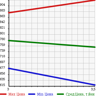 Аукционная статистика: График изменения цены HINO Хино  DUTRO 6D Другой  2004 10520 FN2PWJA WING в зависимости от аукционных оценок