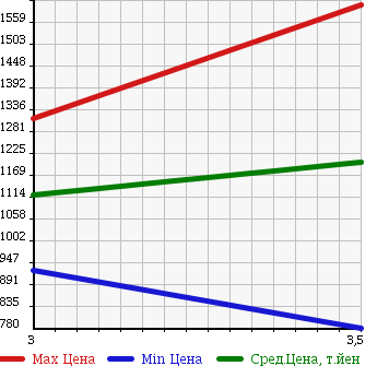Аукционная статистика: График изменения цены HINO Хино  DUTRO 6D Другой  2005 10520 FN2PWJA WING в зависимости от аукционных оценок