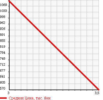 Аукционная статистика: График изменения цены HINO Хино  DUTRO 6D Другой  2005 10520 FN2PWJG WING в зависимости от аукционных оценок