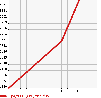 Аукционная статистика: График изменения цены HINO Хино  DUTRO 6D Другой  2003 10520 FS2PKGA MIXER в зависимости от аукционных оценок