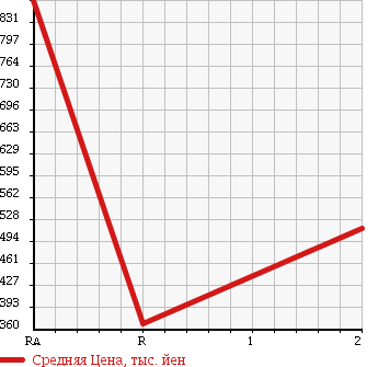 Аукционная статистика: График изменения цены HINO Хино  DUTRO 6D Другой  2002 12880 FR1KZHG WING в зависимости от аукционных оценок