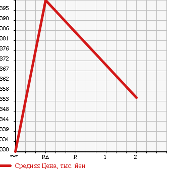 Аукционная статистика: График изменения цены HINO Хино  DUTRO 6D Другой  2003 12880 FW1KXHG в зависимости от аукционных оценок