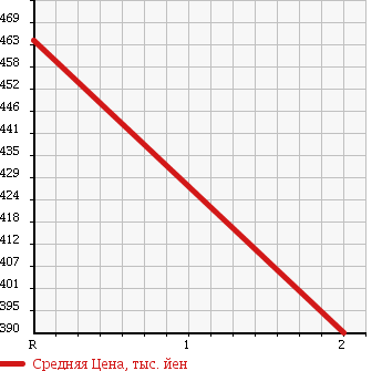 Аукционная статистика: График изменения цены HINO Хино  DUTRO 6D Другой  2002 12880 FW1KXHG WING в зависимости от аукционных оценок