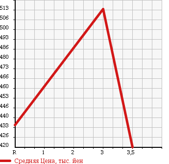 Аукционная статистика: График изменения цены HINO Хино  DUTRO 6D Другой  2003 12880 FW1KXHG WING в зависимости от аукционных оценок