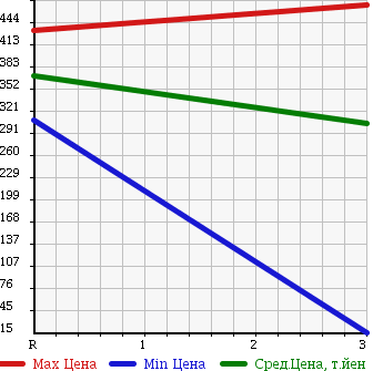 Аукционная статистика: График изменения цены HINO Хино  DUTRO 6D Другой  2003 12880 SH1KDGA в зависимости от аукционных оценок
