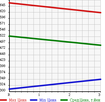 Аукционная статистика: График изменения цены HINO Хино  DUTRO 6D Другой  2003 12880 SH1KDGG в зависимости от аукционных оценок