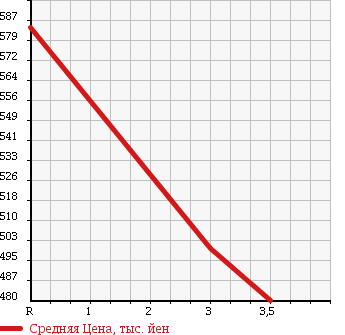 Аукционная статистика: График изменения цены HINO Хино  DUTRO 6D Другой  2001 12880 SH1KDGG TRACTOR HEAD в зависимости от аукционных оценок