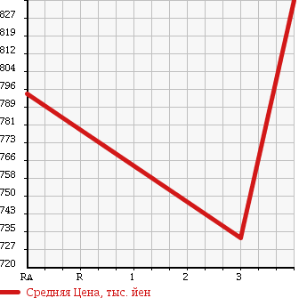 Аукционная статистика: График изменения цены HINO Хино  DUTRO 6D Другой  2003 12880 SH1KDGG TRACTOR HEAD в зависимости от аукционных оценок
