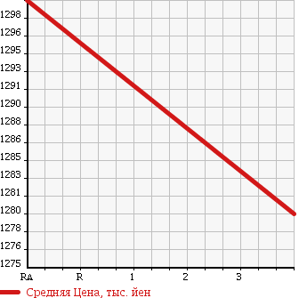 Аукционная статистика: График изменения цены HINO Хино  DUTRO 6D Другой  2006 12910 FN1EWXG VAN в зависимости от аукционных оценок