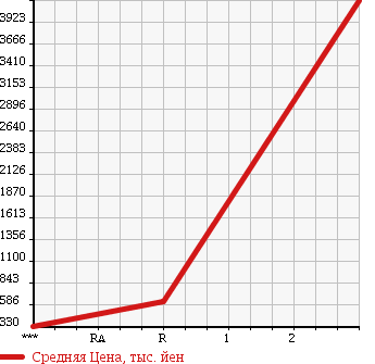 Аукционная статистика: График изменения цены HINO Хино  DUTRO 6D Другой  2004 12910 FR1EXWG в зависимости от аукционных оценок