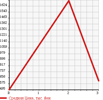 Аукционная статистика: График изменения цены HINO Хино  DUTRO 6D Другой  2005 12910 FR1EXWG в зависимости от аукционных оценок