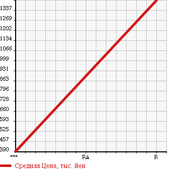 Аукционная статистика: График изменения цены HINO Хино  DUTRO 6D Другой  2006 12910 FR1EXWG в зависимости от аукционных оценок