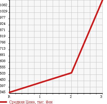 Аукционная статистика: График изменения цены HINO Хино  DUTRO 6D Другой  2004 12910 FR1EXWG FLAT DECK в зависимости от аукционных оценок