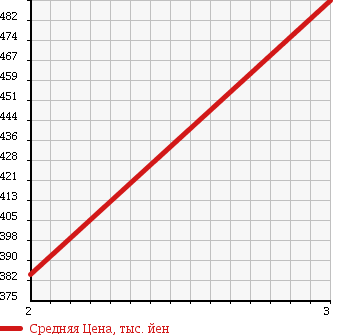 Аукционная статистика: График изменения цены HINO Хино  DUTRO 6D Другой  2006 12910 FR1EXWG FLAT DECK в зависимости от аукционных оценок