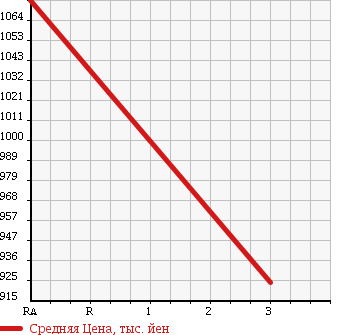Аукционная статистика: График изменения цены HINO Хино  DUTRO 6D Другой  2006 12910 FR1EXWG REFRIGERATION * REEFER в зависимости от аукционных оценок