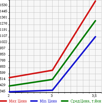 Аукционная статистика: График изменения цены HINO Хино  DUTRO 6D Другой  2004 12910 FR1EXWG WING в зависимости от аукционных оценок