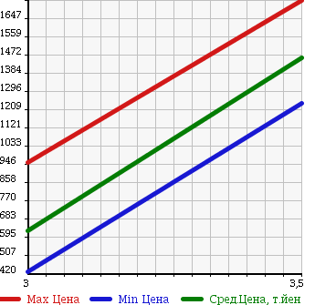 Аукционная статистика: График изменения цены HINO Хино  DUTRO 6D Другой  2005 12910 FR1EXWG WING в зависимости от аукционных оценок