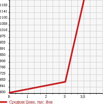 Аукционная статистика: График изменения цены HINO Хино  DUTRO 6D Другой  2006 12910 FR1EXWG WING в зависимости от аукционных оценок