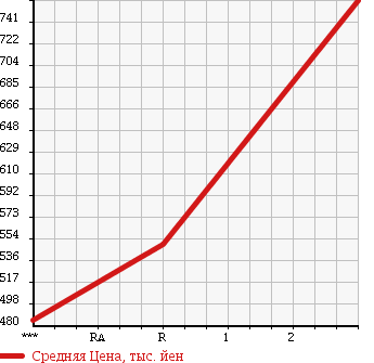Аукционная статистика: График изменения цены HINO Хино  DUTRO 6D Другой  2010 12910 FR1EXYG в зависимости от аукционных оценок