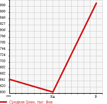 Аукционная статистика: График изменения цены HINO Хино  DUTRO 6D Другой  2004 12910 FR1EZWG в зависимости от аукционных оценок