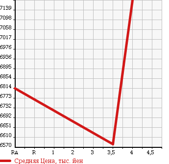 Аукционная статистика: График изменения цены HINO Хино  DUTRO 6D Другой  2012 12910 FS1EKAA DUMP в зависимости от аукционных оценок