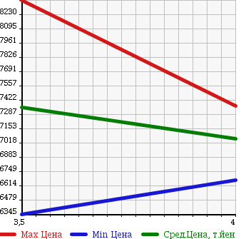 Аукционная статистика: График изменения цены HINO Хино  DUTRO 6D Другой  2013 12910 FS1EKAA DUMP в зависимости от аукционных оценок