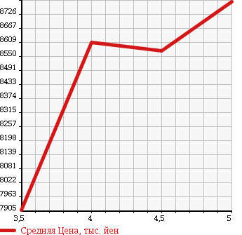 Аукционная статистика: График изменения цены HINO Хино  DUTRO 6D Другой  2015 12910 FS1EKDA DUMP в зависимости от аукционных оценок