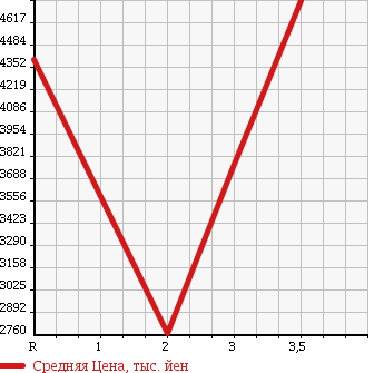 Аукционная статистика: График изменения цены HINO Хино  DUTRO 6D Другой  2004 12910 FS1EKJA в зависимости от аукционных оценок