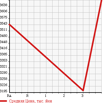 Аукционная статистика: График изменения цены HINO Хино  DUTRO 6D Другой  2004 12910 FS1EKJA DUMP в зависимости от аукционных оценок