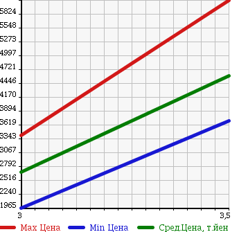 Аукционная статистика: График изменения цены HINO Хино  DUTRO 6D Другой  2005 12910 FS1EKJA DUMP в зависимости от аукционных оценок