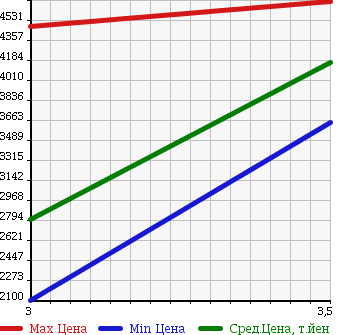 Аукционная статистика: График изменения цены HINO Хино  DUTRO 6D Другой  2005 12910 FS1EKJA MIXER в зависимости от аукционных оценок