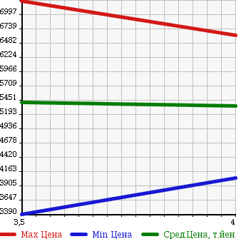 Аукционная статистика: График изменения цены HINO Хино  DUTRO 6D Другой  2013 12910 FW1EXBG WING в зависимости от аукционных оценок