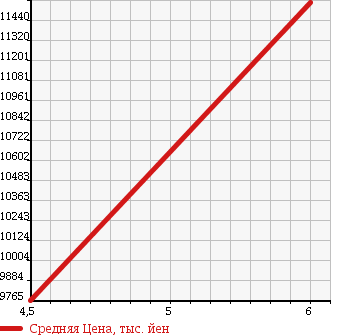 Аукционная статистика: График изменения цены HINO Хино  DUTRO 6D Другой  2017 12910 FW1EXEG WING в зависимости от аукционных оценок