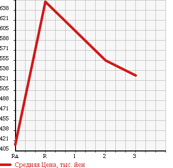 Аукционная статистика: График изменения цены HINO Хино  DUTRO 6D Другой  2005 12910 FW1EXWG в зависимости от аукционных оценок