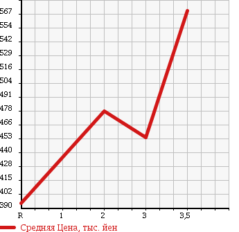 Аукционная статистика: График изменения цены HINO Хино  DUTRO 6D Другой  2004 12910 FW1EXWG WING в зависимости от аукционных оценок