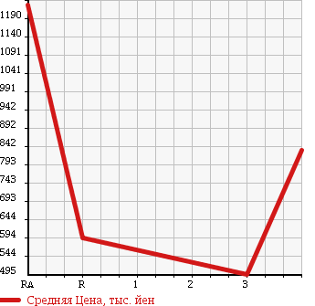 Аукционная статистика: График изменения цены HINO Хино  DUTRO 6D Другой  2005 12910 FW1EXWG WING в зависимости от аукционных оценок