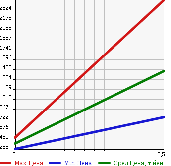 Аукционная статистика: График изменения цены HINO Хино  DUTRO 6D Другой  2005 12910 FW1EXWJ WING в зависимости от аукционных оценок