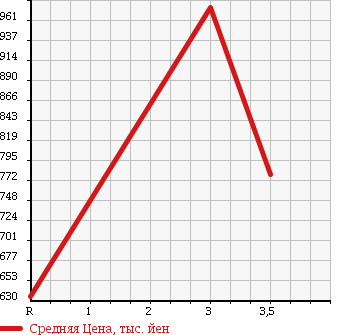 Аукционная статистика: График изменения цены HINO Хино  DUTRO 6D Другой  2006 12910 FW1EXYG в зависимости от аукционных оценок