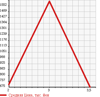 Аукционная статистика: График изменения цены HINO Хино  DUTRO 6D Другой  2008 12910 FW1EXYG в зависимости от аукционных оценок