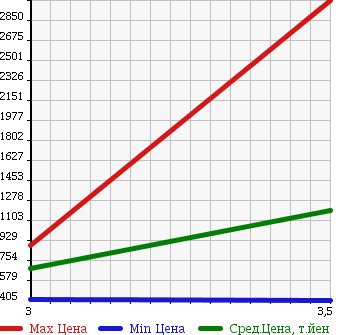 Аукционная статистика: График изменения цены HINO Хино  DUTRO 6D Другой  2006 12910 FW1EXYG WING в зависимости от аукционных оценок