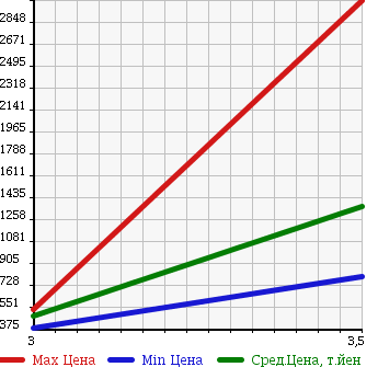 Аукционная статистика: График изменения цены HINO Хино  DUTRO 6D Другой  2007 12910 FW1EXYG WING в зависимости от аукционных оценок