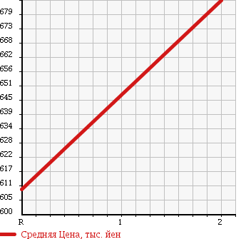 Аукционная статистика: График изменения цены HINO Хино  DUTRO 6D Другой  2010 12910 FW1EYYG в зависимости от аукционных оценок