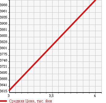Аукционная статистика: График изменения цены HINO Хино  DUTRO 6D Другой  2006 12910 RU1ESAA в зависимости от аукционных оценок