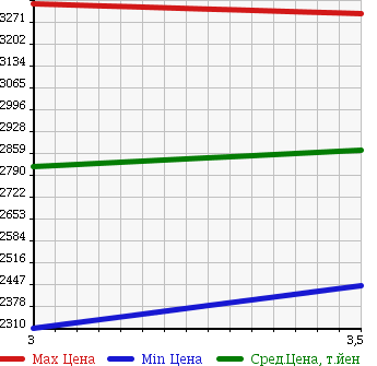 Аукционная статистика: График изменения цены HINO Хино  DUTRO 6D Другой  2003 12910 SH1EDJG в зависимости от аукционных оценок
