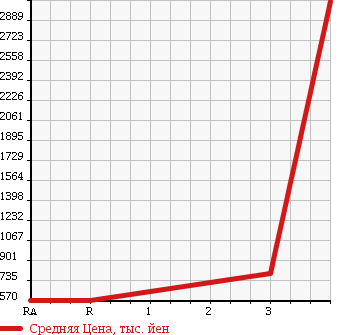 Аукционная статистика: График изменения цены HINO Хино  DUTRO 6D Другой  2004 12910 SH1EDJG в зависимости от аукционных оценок