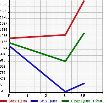 Аукционная статистика: График изменения цены HINO Хино  DUTRO 6D Другой  2005 12910 SH1EDJG в зависимости от аукционных оценок