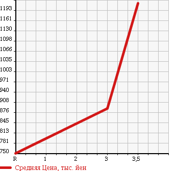 Аукционная статистика: График изменения цены HINO Хино  DUTRO 6D Другой  2004 12910 SH1EDJG TRACTOR HEAD в зависимости от аукционных оценок