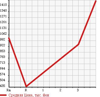 Аукционная статистика: График изменения цены HINO Хино  DUTRO 6D Другой  2005 12910 SH1EDJG TRACTOR HEAD в зависимости от аукционных оценок