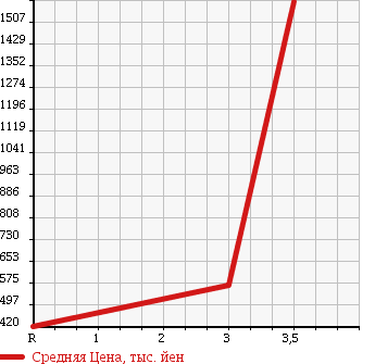 Аукционная статистика: График изменения цены HINO Хино  DUTRO 6D Другой  2006 12910 SH1EDJG TRACTOR HEAD в зависимости от аукционных оценок