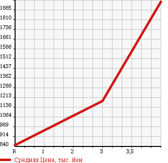 Аукционная статистика: График изменения цены HINO Хино  DUTRO 6D Другой  2006 12910 SH1EDXG в зависимости от аукционных оценок